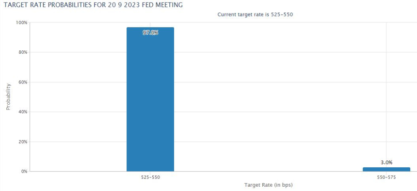 美 채권 전문가들, 8월 물가 가열 조짐에도 