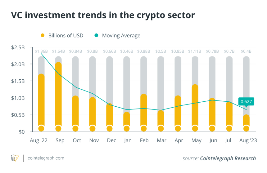  8월 암호화폐 벤처 투자 '5400억원'...전월比 40% 감소