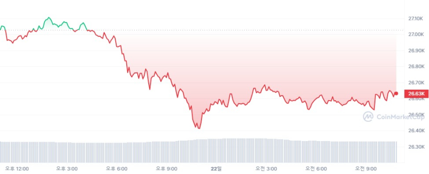  [오후 시세브리핑] 하락세 시작 알리는 증시...비트코인 2만6632달러선