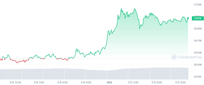  [토큰포스트 시세브리핑] 암호화폐 시장 상승 흐름...비트코인 2만7000달러선 재탈환