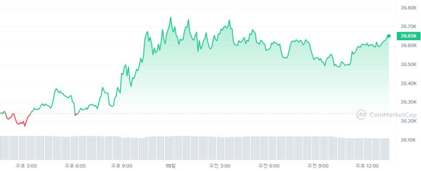  [오후 시세브리핑] 가상자산 시장 약보합세...비트코인 2만6501달러선
