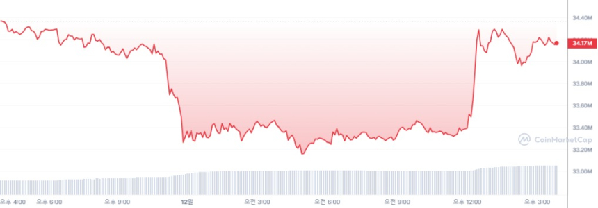  [마감 시세브리핑] 비트코인 2만5742달러, 이더리움 1578달러선