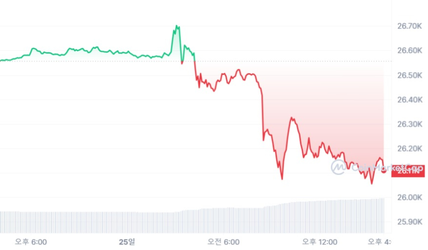  [마감 시세브리핑] 비트코인 2만6150달러, 이더리움 1580달러 근접 
