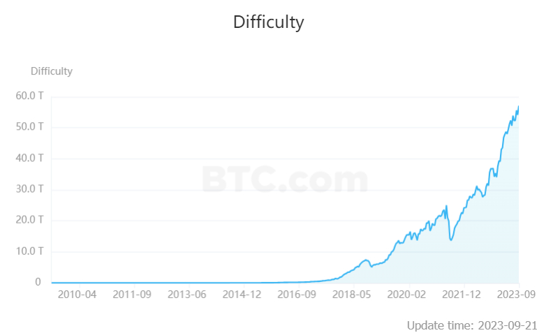 비트코인 채굴 난이도 또 최고치 경신...5.48% ↑