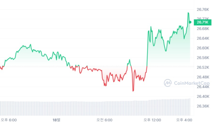  [마감 시세브리핑] 비트코인 2만6670달러, 이더리움 1630달러