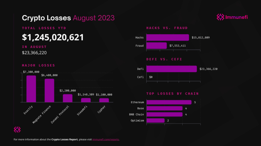  암호화폐 생태계, 해킹·사기 등 보안 사고 피해 '1조6000억원'