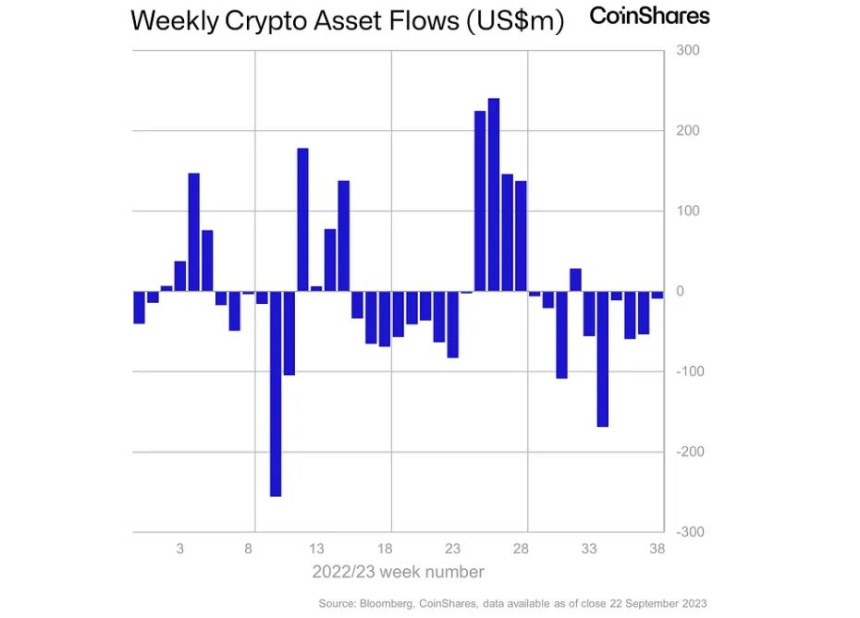 암호화폐 투자 상품 시장 6주 연속 순유출...유속 감소