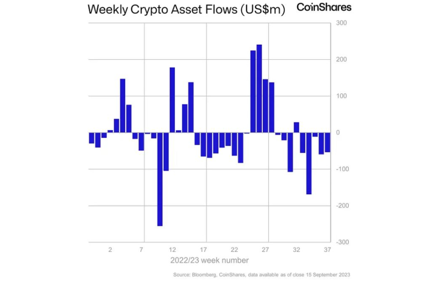암호화폐 투자 상품 시장 5주 연속 순유출...거래량은 전주比 42% ↑
