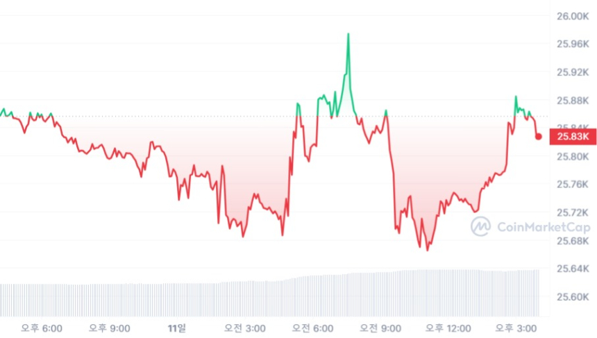  [마감 시세브리핑] 비트코인 2만5830달러, 이더리움 1610달러선