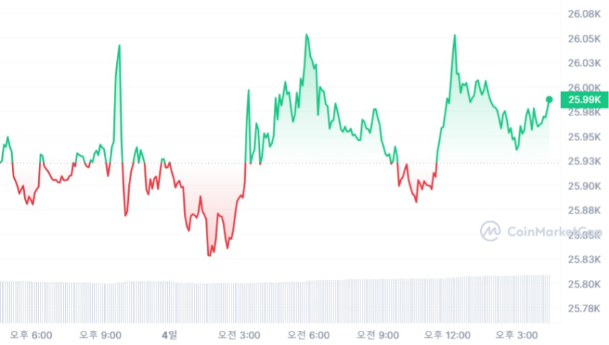 [시세브리핑] 가상자산 시장 횡보세 지속...비트코인 2만5750달러