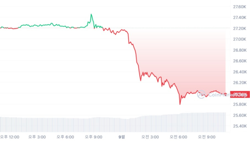 [오후 시세브리핑] 흘러내리는 가상자산 시장...MKR·dYdX '역주행'