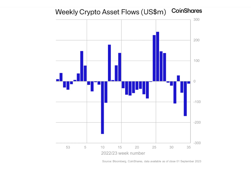 암호화폐 투자 시장, 7주 연속 순유출...유속 줄어