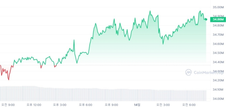  [시세브리핑] 상승세 이어가는 가상자산 시장...비트코인 2만6245달러선