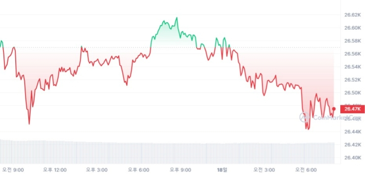  [시세브리핑] 비트코인 2만6474달러, 이더리움 1620달러선