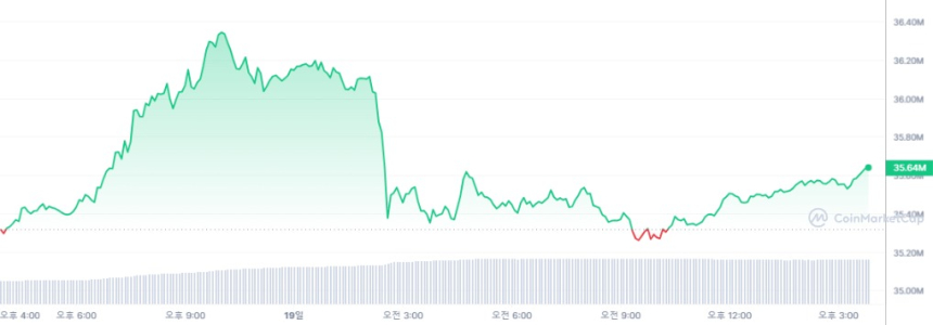  [마감 시세브리핑] 비트코인 2만6832달러, 이더리움 1637달러
