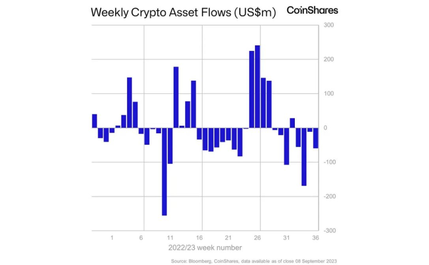 암호화폐 투자 상품 시장 780억원 순유출...