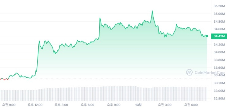  [시세브리핑] 가상자산 시장 상승세 보여...비트코인 2만5997달러선