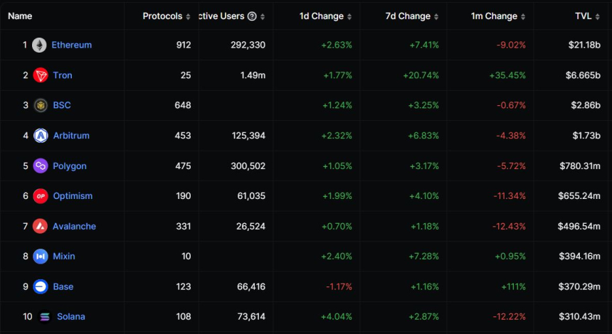  레이어2 '베이스', 총예치액 급증...솔라나 추월 