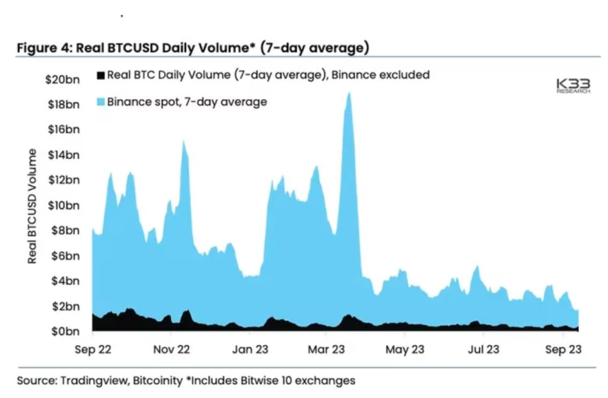 바이낸스, 비트코인 거래량 57% 급감...코인베이스 9% ↑