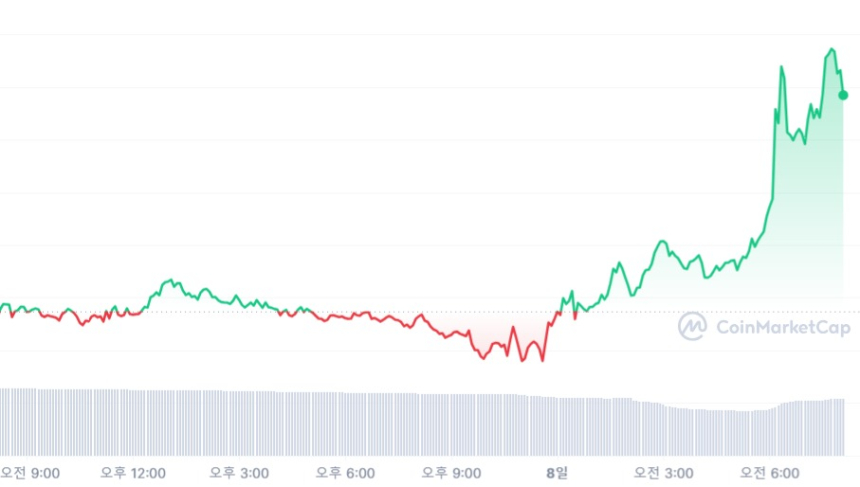  [시세브리핑] 비트코인, 간밤 반등에 2만6000달러 돌파