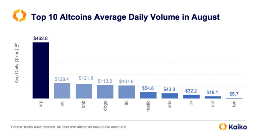  XRP, 8월 거래량 4억6200만 달러...알트코인 중 압도적 1위