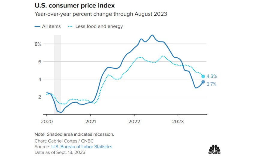 美 8월 소비자물가 3.7% 치솟은 유가에 예상치 상회