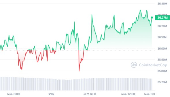  [마감 시세브리핑] 비트코인 2만7064달러, 이더리움 1621달러