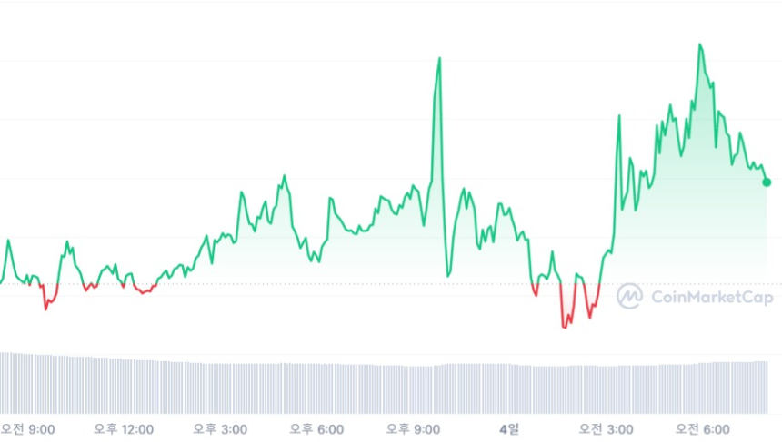  [시세브리핑] 비트코인 2만5950 달러 제자리 걸음...주식 시장, 거시경제 부담 덜고 상승 중