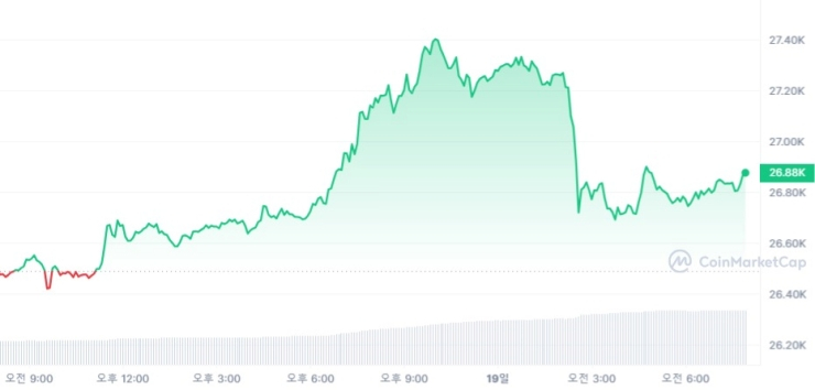  [시세브리핑] 비트코인 2만6875달러, 이더리움 1642달러선