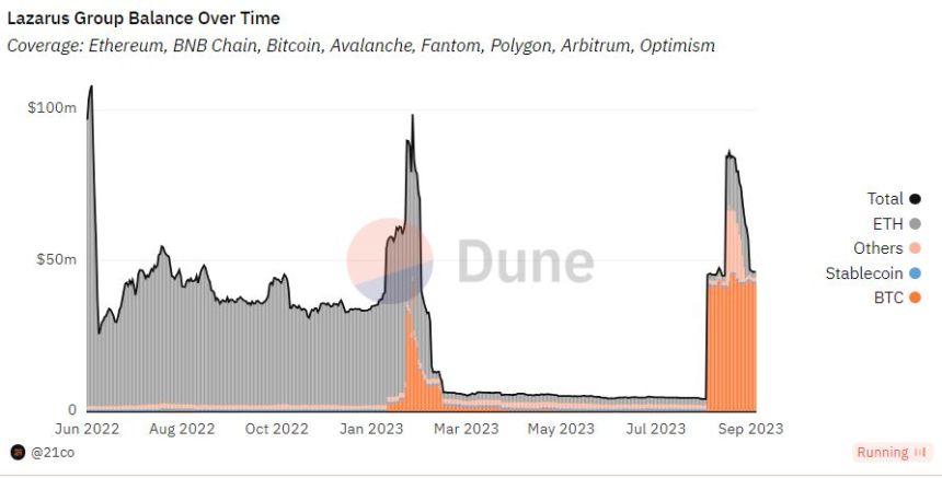  北 해커 조직 '라자루스' 보유 비트코인 '560억원' 이상