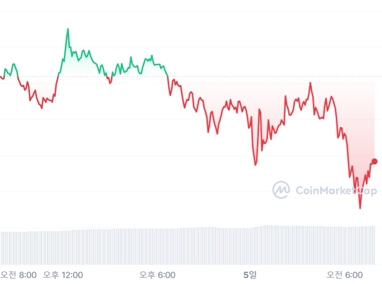  [시세브리핑] 횡보하는 가상자산 시장...비트코인 2만5760달러선