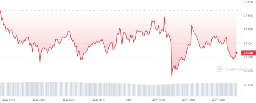  [오후 시세브리핑] 美 증시 3대 지수 오름세...비트코인 2만7023달러선