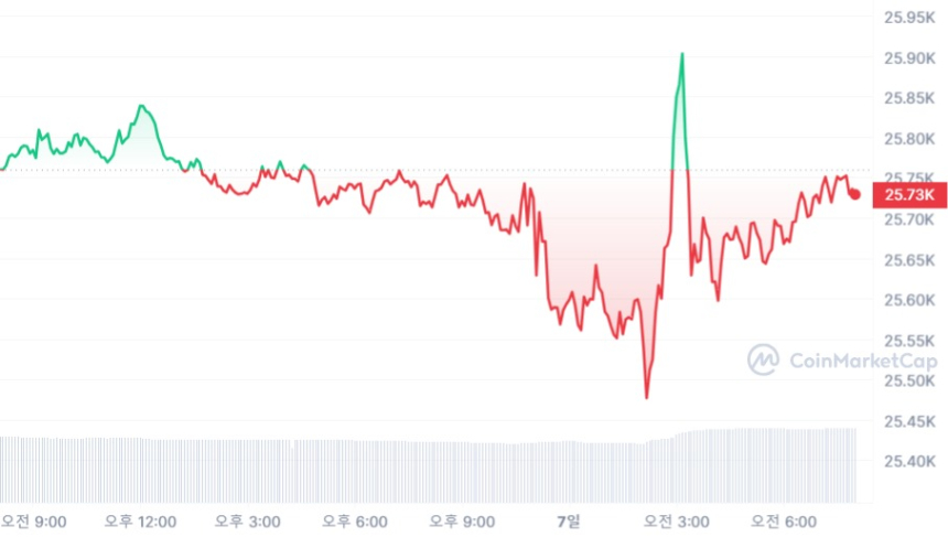  [시세브리핑] 美 증시, 긴축 우려에 일제 하락...가상자산 시장 제자리 걸음