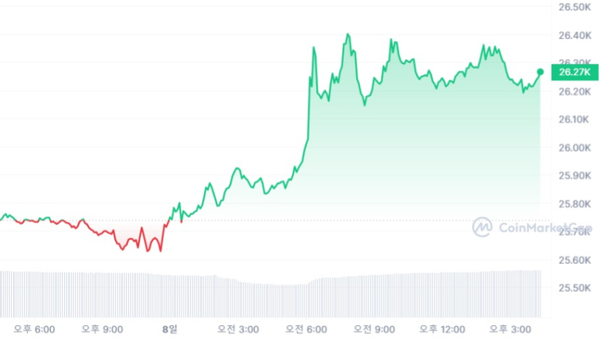  [마감 시세브리핑] 비트코인 2만6260달러, 이더리움 1640달러선