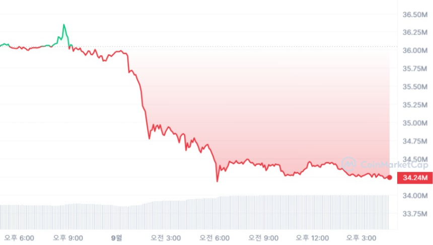  [마감 시세브리핑] 비트코인 2만5970달러, 이더리움 1640달러선
