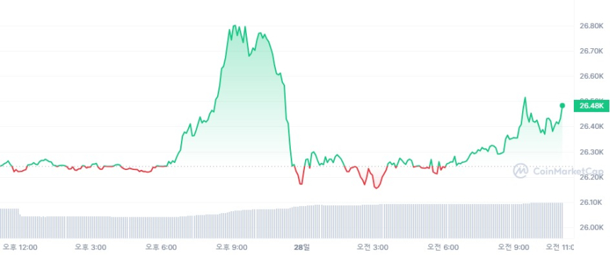  [시세브리핑] 美 증시 영향 가상자산 시장 강보합세 흐름...비트코인 2만6367달러선