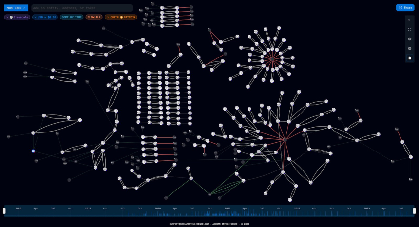  그레이스케일 비트코인 신탁, 전 세계 2대 BTC 보유 기관...관련 월렛 1750개 넘어 