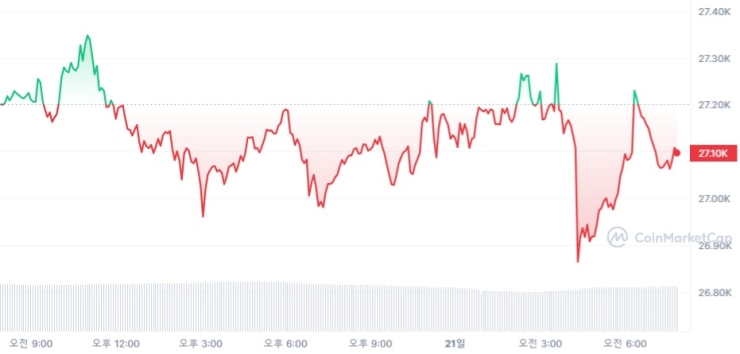  [시세브리핑] 횡보하는 가상자산 시장...비트코인 2만7112달러선