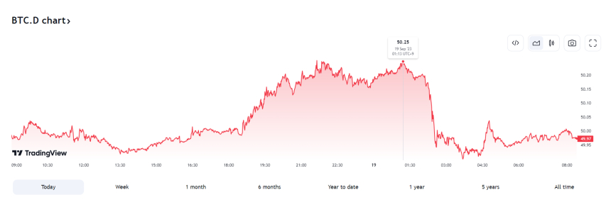 '알트코인' 리스크 증폭에 비트코인 도미넌스 50% 돌파