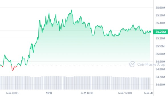  [마감 시세브리핑] 비트코인 2만6588달러, 이더리움 1630달러선