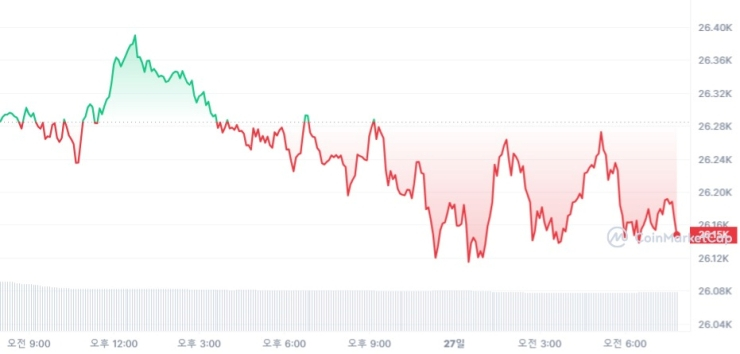  [시세브리핑] 가상자산 시장 약보합세...비트코인 2만6154달러선