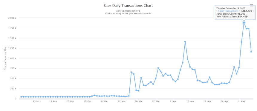 베이스, 일간 트랜잭션 최고치 경신...아비트럼·옵티미즘 종합 기록 넘어서