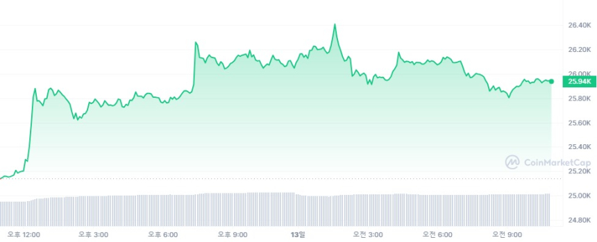  [오후 시세브리핑] 미국 증시 일제 하락, 가상자산 시장 상승세 보여...비트코인 2만5965달러선