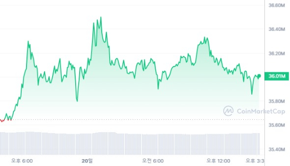  [마감 시세브리핑] 비트코인 2만6832달러, 이더리움 1637달러
