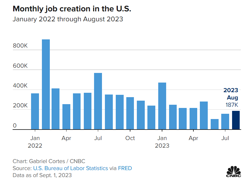 美 8월 안정적 고용 추세·높아진 실업률...시장은 '골디락스' 기대감 ↑