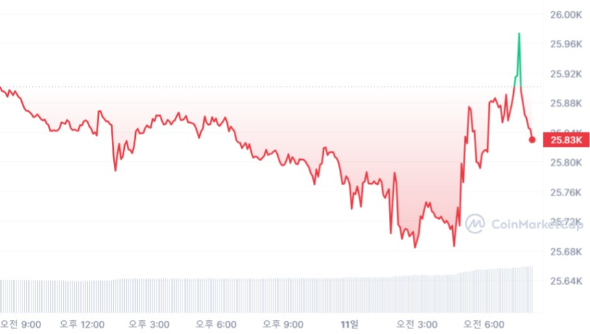  [시세브리핑] 물가지표 앞둔 시장 관망세...비트코인 2만5840달러선