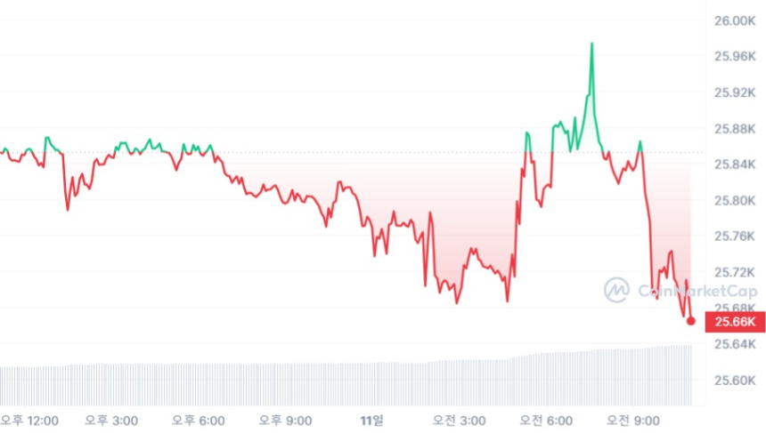  [오후 시세브리핑] '물가' 신호 대기 가상자산 시장 약보합세