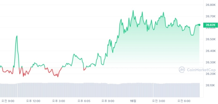  [시세브리핑] 가상자산 시장 강보합세...비트코인 2만6626달러선