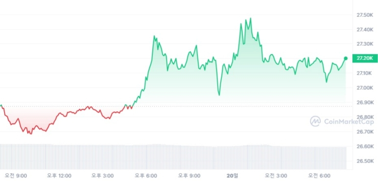  [시세브리핑] 거시경제 부담감 속 비트코인 2만7200달러선 횡보세