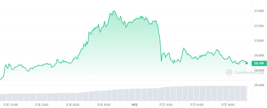  [오후 시세브리핑] 가상자산 시장 횡보세...비트코인 2만6703달러선